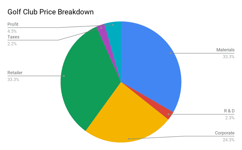 Graphical price breakdown of a golf club. Materials 33.3%, Retailer 33.3%, Corporate costs 24.3%, Profit 4.5%, R&D 2.3%, Taxes 2.2%