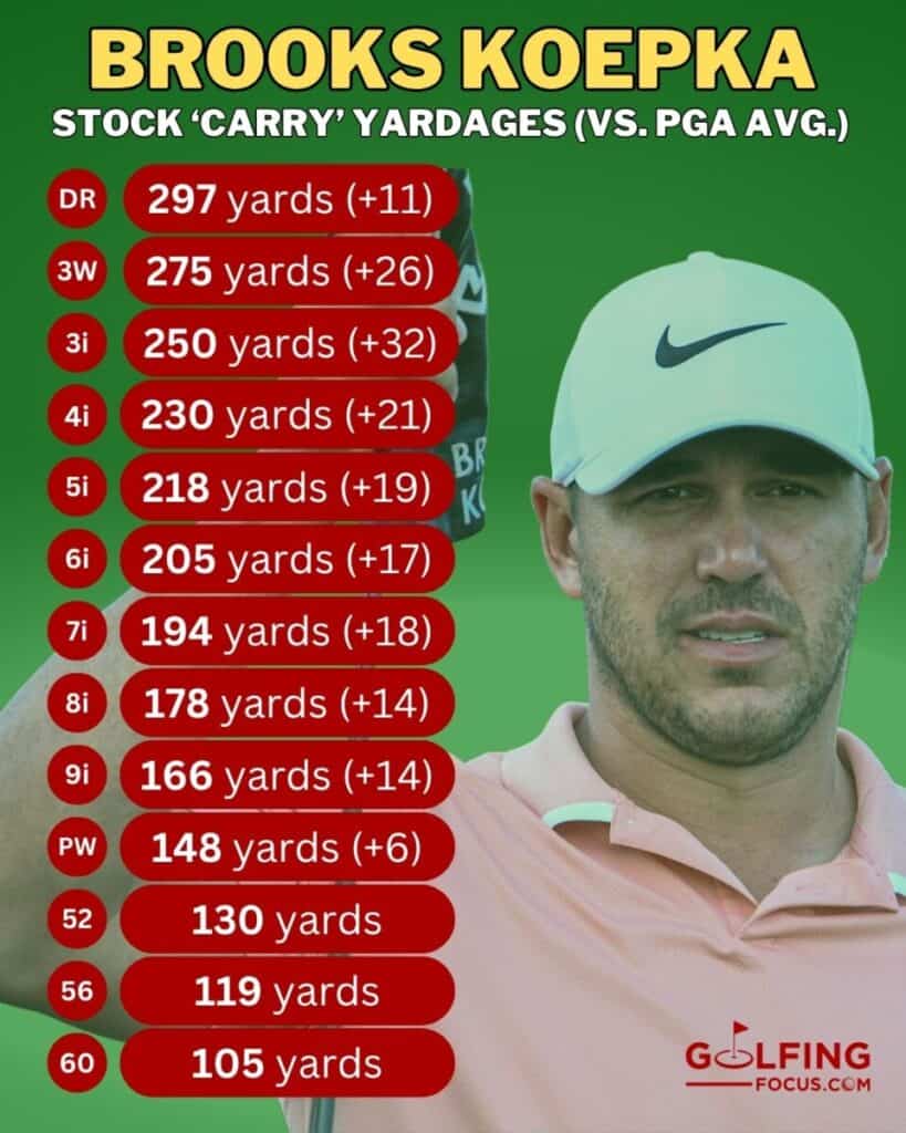 Golfing Focus chart of Brooks Koepka's 2026 stock yardages for how far he hits each club compared to the PGA averages #golfingfocus
