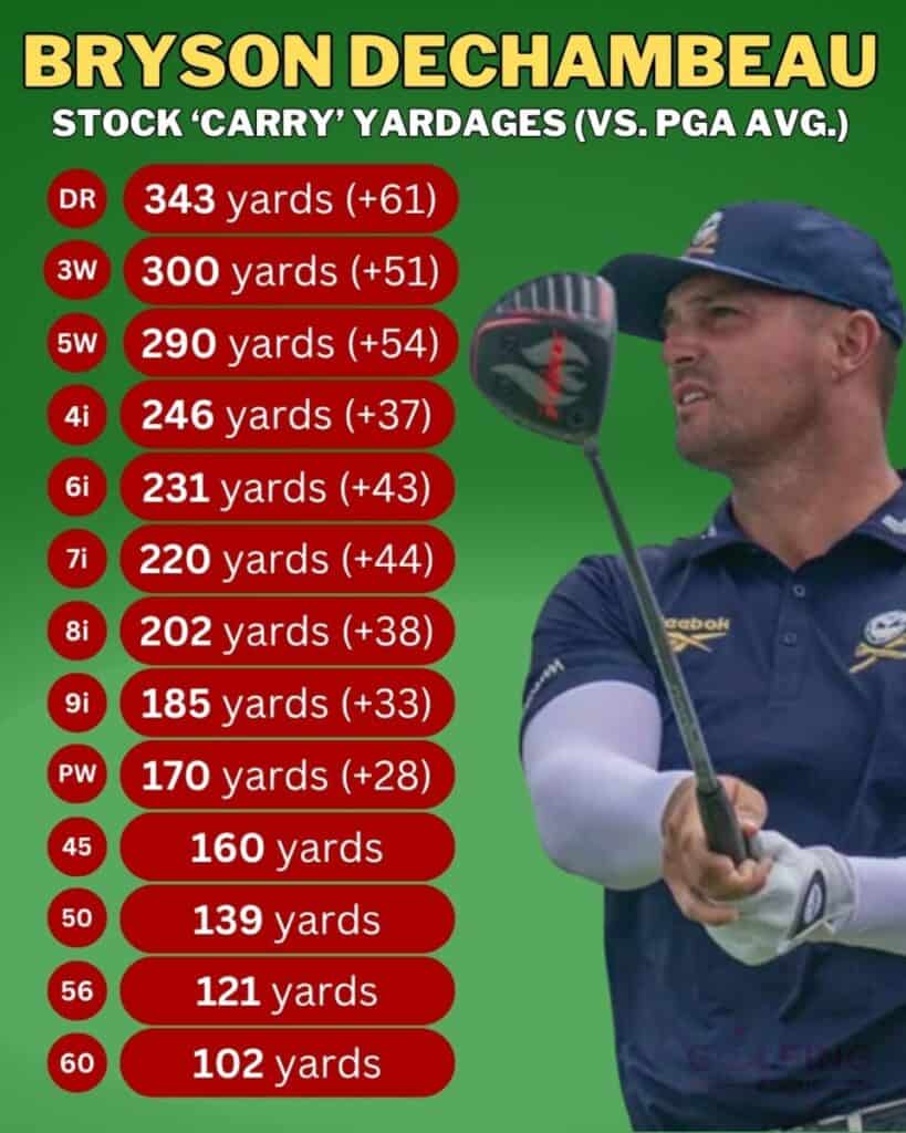 Golfing Focus chart of Bryson DeChambeau's 2026 stock yardages for how far he hits each club compared to the PGA averages #golfingfocus