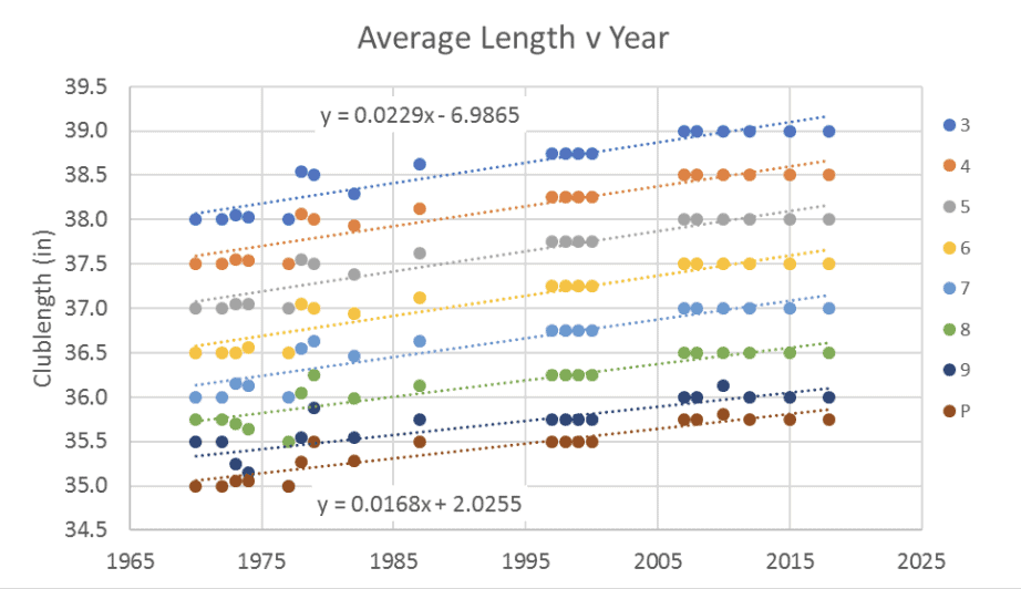 Graph of the change in golf iron lengths from 1965 to 2020