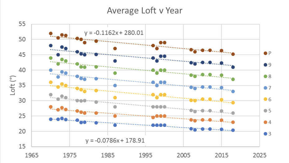 Graph of the change in golf iron lofts from 1965 to 2020