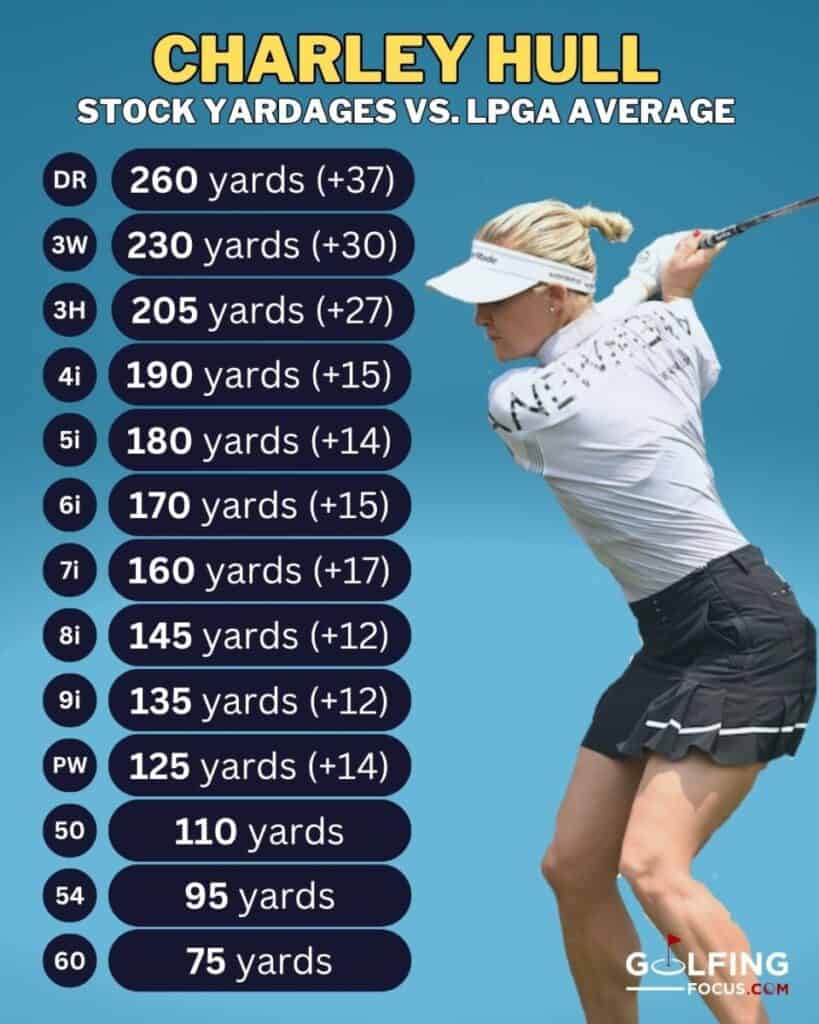 Golfing Focus chart of Charley Hull's 2026 stock yardages for how far she hits each club compared to the LPGA averages #golfingfocus