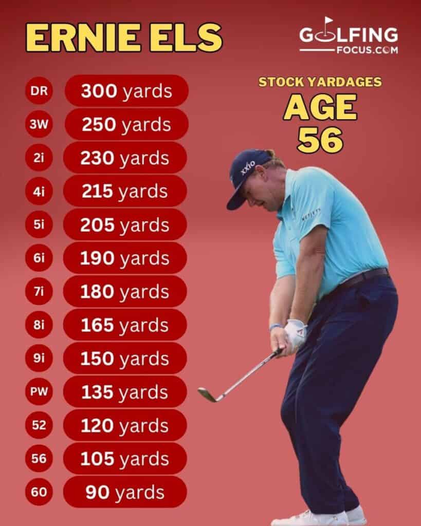 Golfing Focus chart of Ernie Els' 2026 stock yardages for how far he hits each club