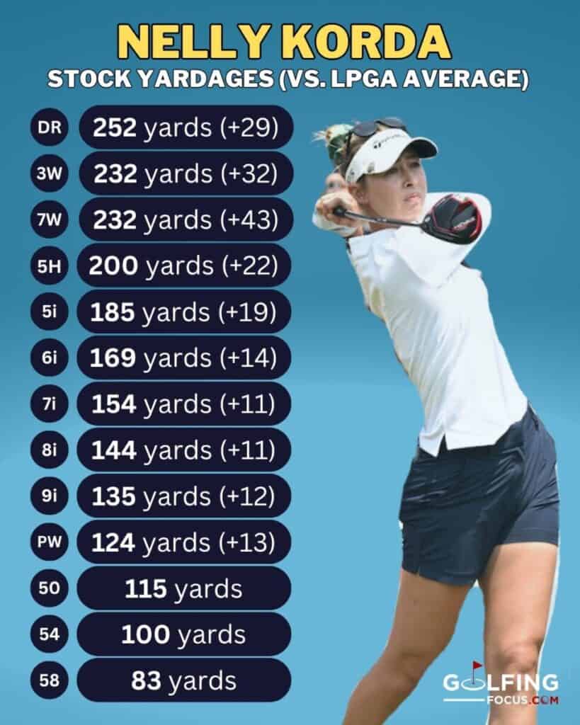 Golfing Focus chart of Nelly Korda's 2026 stock yardages for how far she hits each club compared to the LPGA averages #golfingfocus