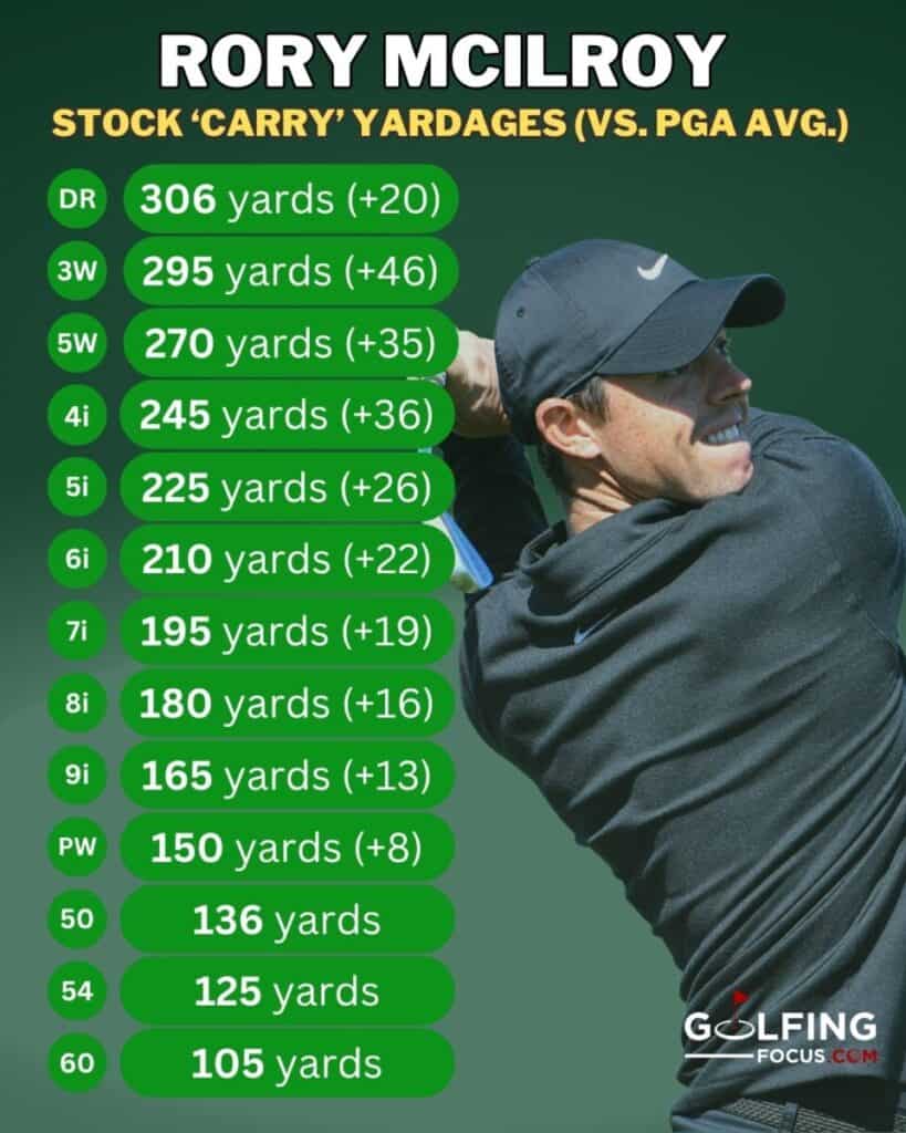 Golfing Focus chart of Rory McIlroy's 2026 stock yardages for how far he hits each club compared to the PGA averages #golfingfocus