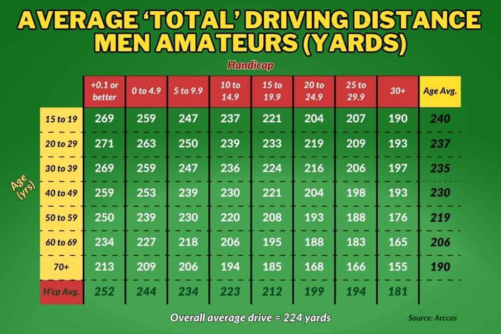 #golfingfocus infographic of average total driving distances in yards for amateur male golfers broken down by age and handicap categories