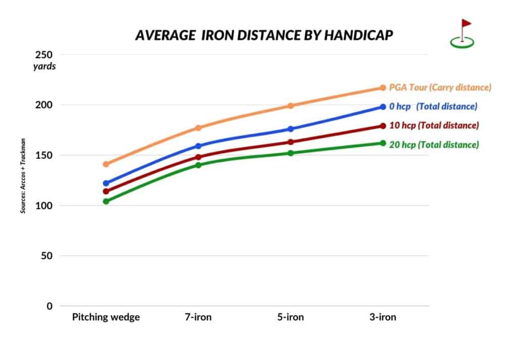 Average iron distance by handicap line chart including PGA Tour pro comparison