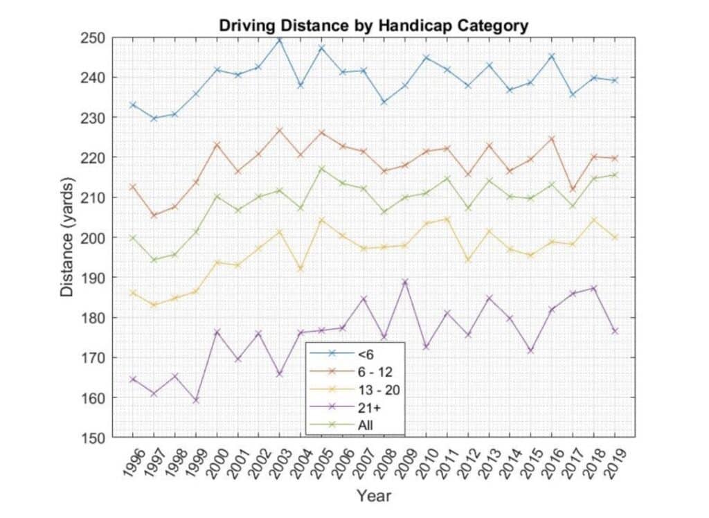 USGA / R&A Driving Distance Report graph of average driving distances for different handicap groups