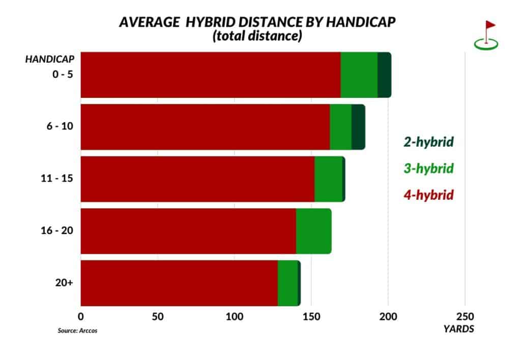 Stacked row comparison chart of average hybrid golf club total distances broken down by handicap groups
