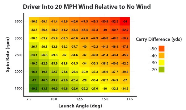 Ballnamic chart showing how different launch angles and spin rates affect golf ball distance