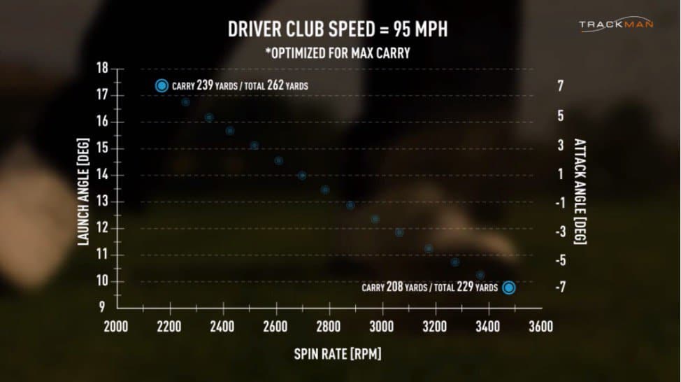 Trackman graph showing optimal carry distances for a player with a 95mph club speed hitting the ball at different attack angles.