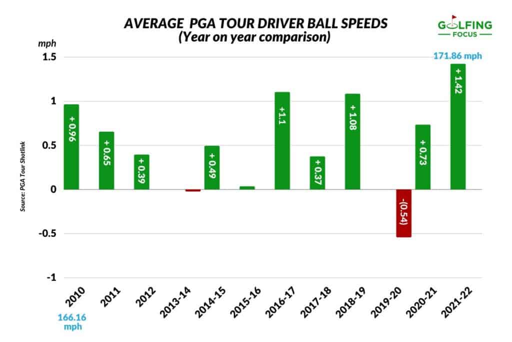 Golfing Focus graph of the year on year comparison of average ball speeds on the PGA Tour from 2010 to 2022