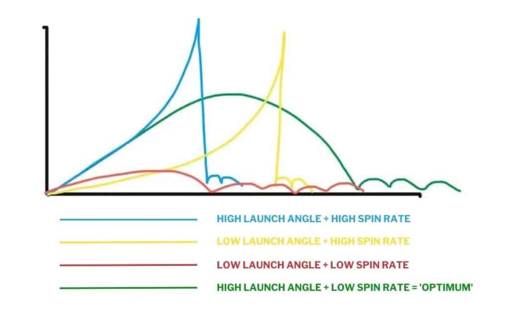 Infographic displaying the impact on golf ball flight trajectory of different launch angles and spin rates