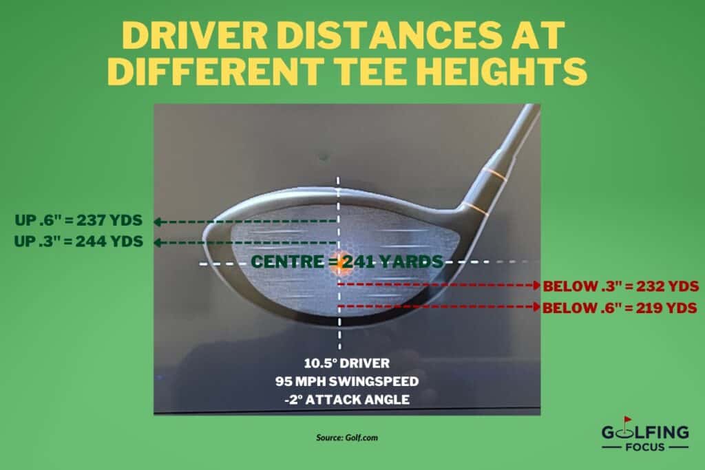 GolfingFocus.com infographic of distance differences comparing Golf,com data when tee height is changed.