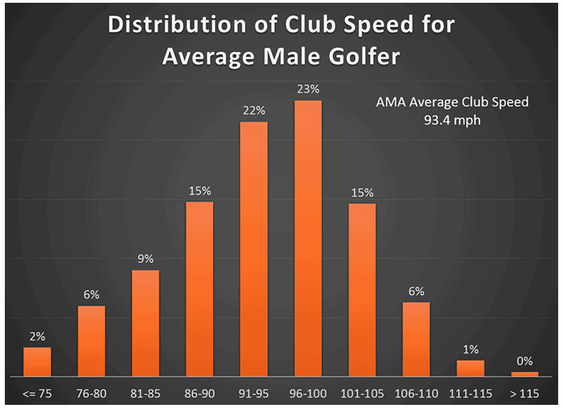 Trackman chart of the distribution of average male golfers clubhead speeds from less than 75mph to more than 115mph