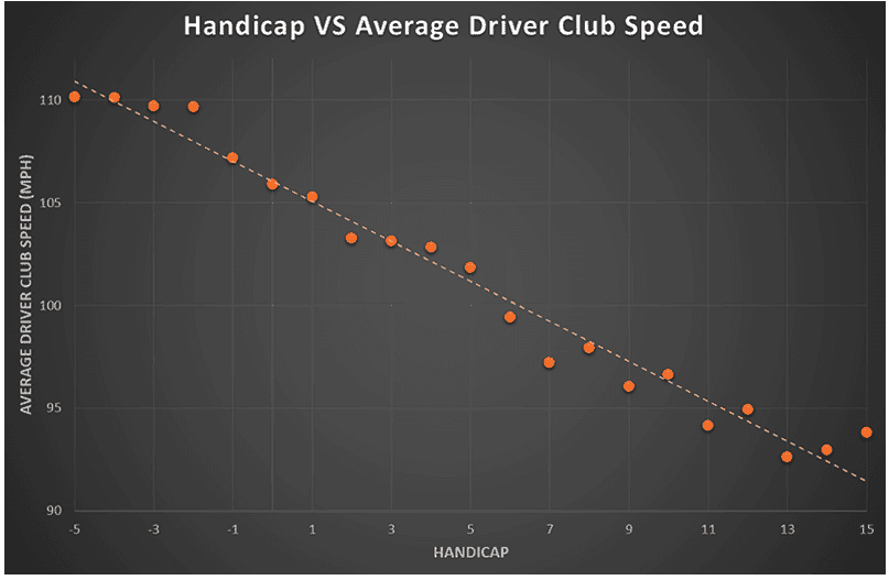 Trackman graph of average driver clubhead speeds for golfers with handicaps of +5 through to 15