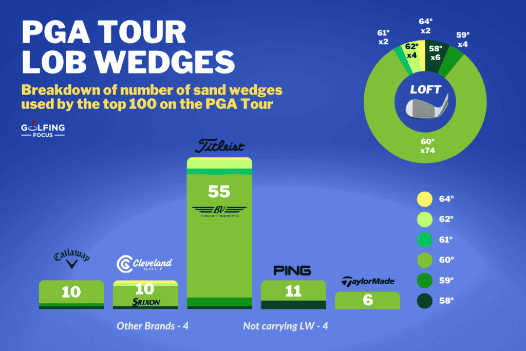 Golfing Focus infographic of the lob wedges used by the top 100 on the PGA Tour broken down by brand and loft
