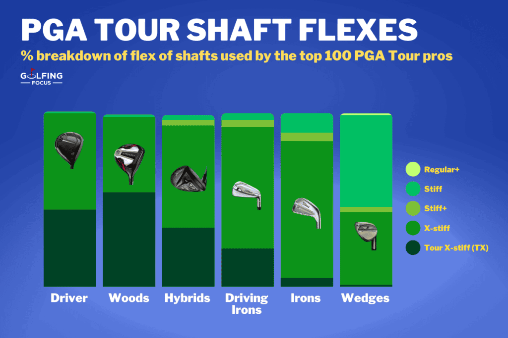 Golfing Focus infographic illustrating the percentage breakdown of the flex of shafts being used by the top 100 PGA Tour pros.