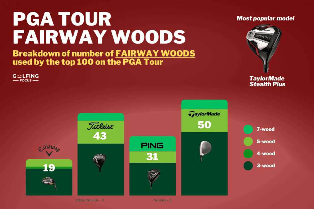 Golfing Focus infographic showing the brand and type breakdown of the the number of fairway woods used by the top 100 PGA Tour pros