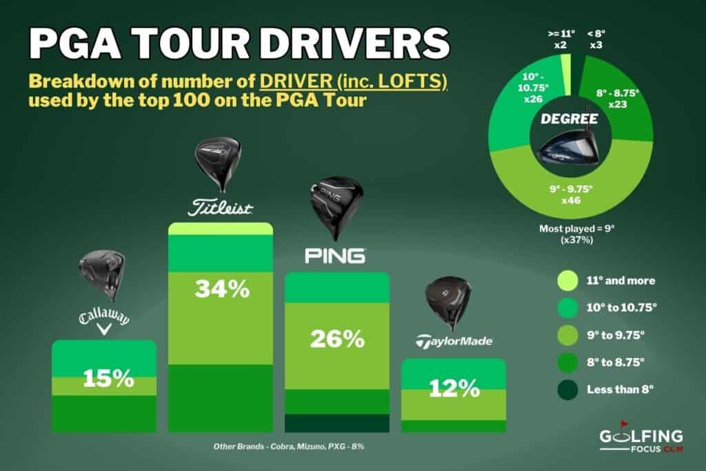 Golfing Focus infographic displaying the loft of driver used by the top 100 pga tour pros in 2026.
