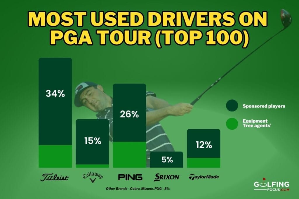 Golfing Focus infographic showing the most used brands of driver on the PGA Tour in 2026 among the top 100 pros