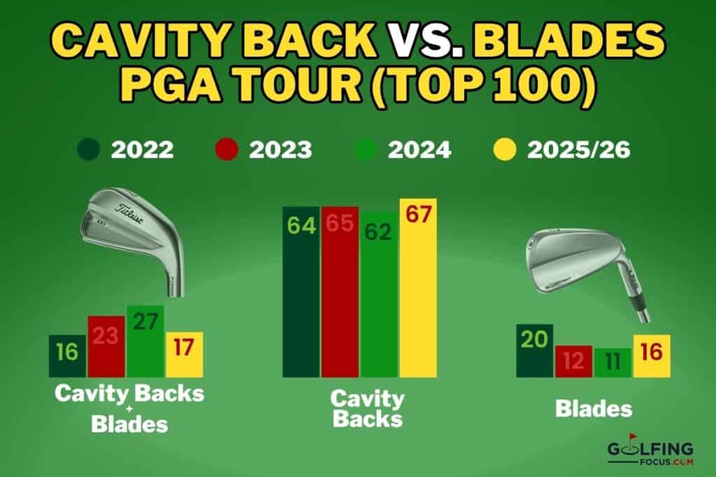 Golfing Focus infographic of the number of top 100 PGA Tour pros using cavity backs and blades in 2026 compared to 2025, 2024, 2023 and 2022