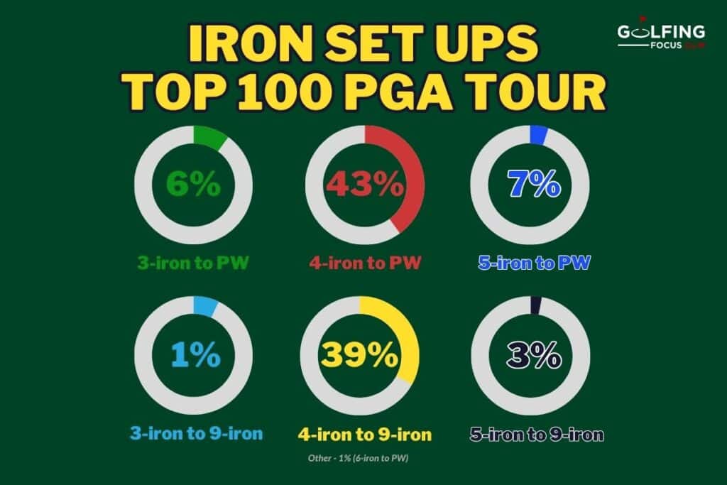 Golfing Focus infographic of the iron set ups of the top 100 PGA Tour pros in 2026