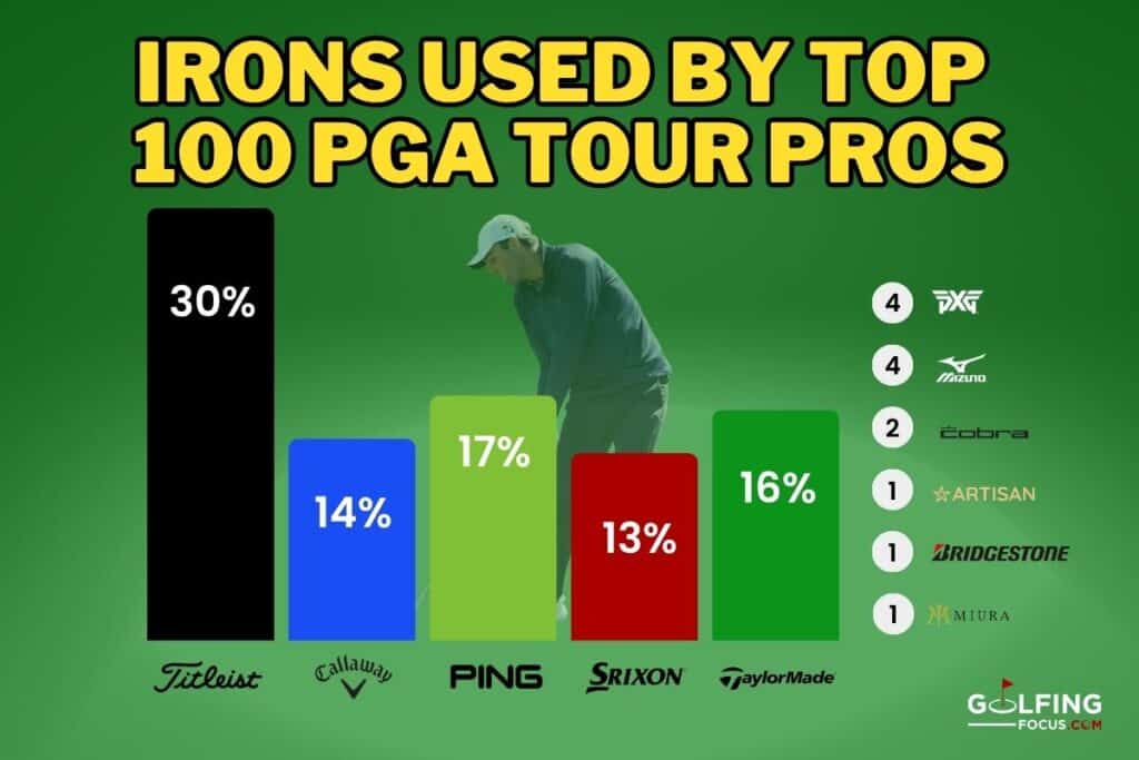 Golfing Focus infographic of the most used iron brands by the top 100 players on the PGA Tour in 2026