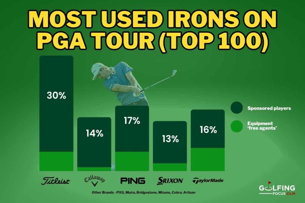 Golfing Focus infographic of the most used iron brands by the top 100 players on the PGA Tour in 2026 broken down by sponsored players and equipment free agents