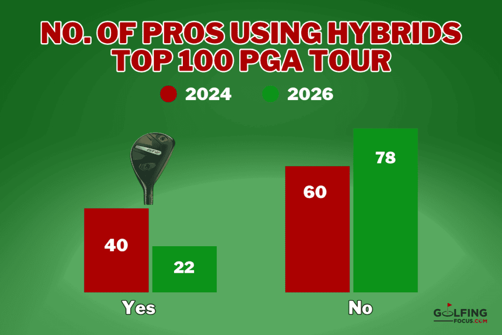 Golfing Focus infographic showing the number of pros using hybrids among the top 100 PGA Tour pros
