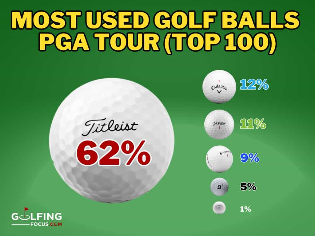 Golfing Focus infographic showing the percentage of golf balls made by the different manufacturers used by the top 100 PGA Tour pros in 2026